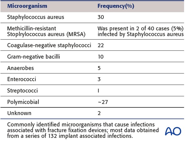 Like all infections, those involving fracture wounds can be classified according to the infecting organisms.