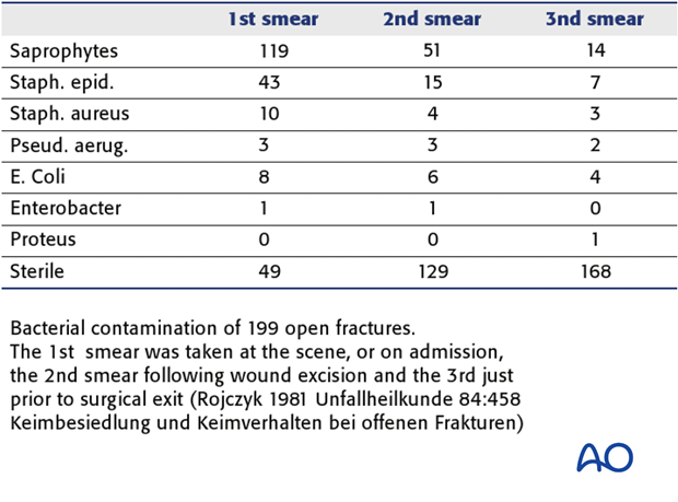 During the operation the wound is irrigated repeatedly with Betadine or Ringer’s solution. Following the débridement, ...