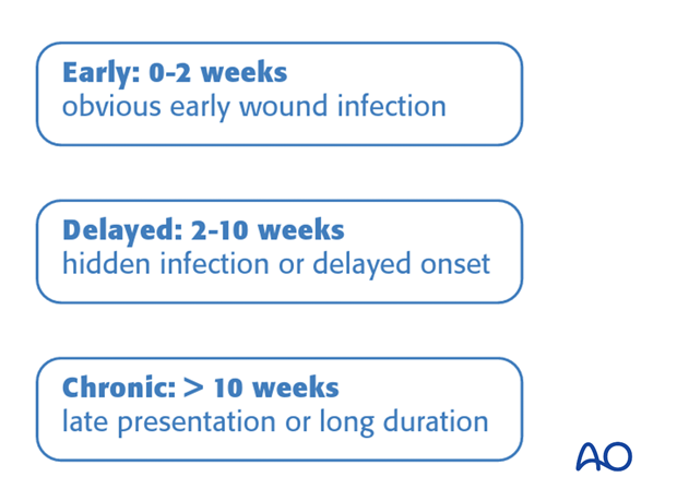 classifications of wound infection