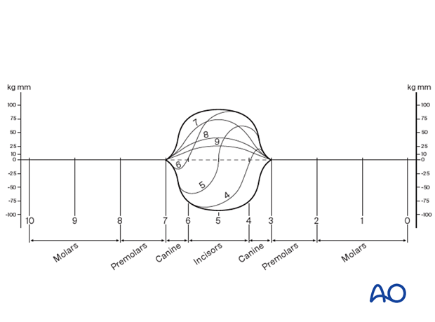 The diagram is an adaptation of Maxime Champy's studies showing the mandible's maximal torsional forces between the two canines. 